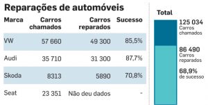 reparacoes-300x151 Lesados da VW unem-se e avançam para tribunais